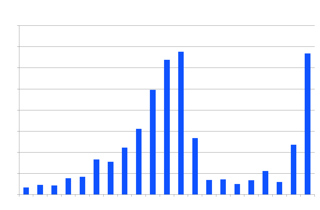 Amazon book offerings by year of publication