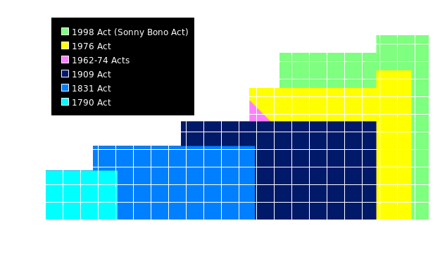 History of Copyright Term in US